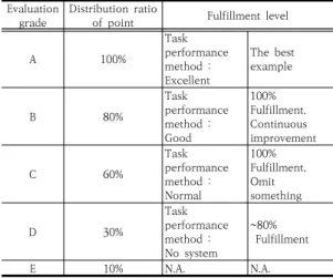 Table  9.  Evaluation  standard  of  procedure  indices