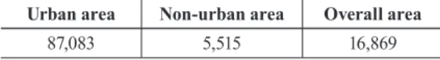 Table 8. Annual average revision ratios of topographic  map for area types (NGII, 2009) 