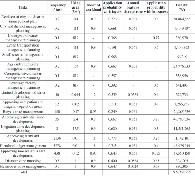 Table 12. The results of measuring the benefit of 1/5,000 topographical map revision project by tasks using suggested  method(‘*’means a task which uses a site investigation as the replacement method to update its topographic map)