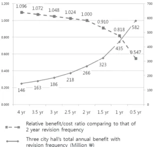 Figure 1. Benefit analysis with revision frequency