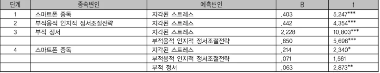 표 4. 이중매개 효과에 대한 경로계수                                                                    단계 종속변인 예측변인 B t 1 스마트폰 중독 지각된 스트레스 .403 5.247*** 2 부적응적 인지적 정서조절전략 지각된 스트레스 .442 4.354*** 3 부적 정서 지각된 스트레스 2.228 10.803*** 부적응적 인지적 정서조절전략 .650 5.696*** 4 스마트폰 중독 지각된