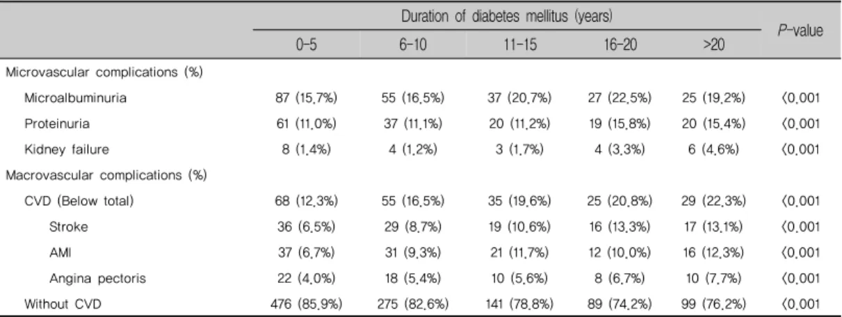 표 3. 당뇨병 유병기간에 따른 합병증의 빈도특성