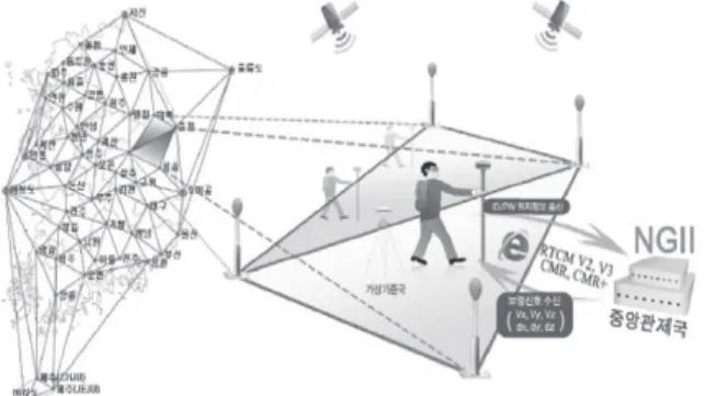 Fig. 1. Principles of VRS (NGII, 2007)