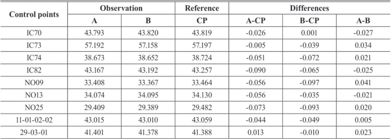 Table 3. Comparison between equipment A and B (Incheon)