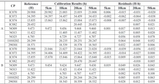 Table 6. Summary of site calibration (Incheon) Unit:(m) A Set B set Range of Calibration  Network 5km 10km 20km 50km 5km 10km 20km 50km Mean  Residual (4 points) 0.022 0.072 0.033 0.077 0.019 0.034 0.032 0.057 Mean  Residual (5 points) 0.004 0.034 0.028 0.