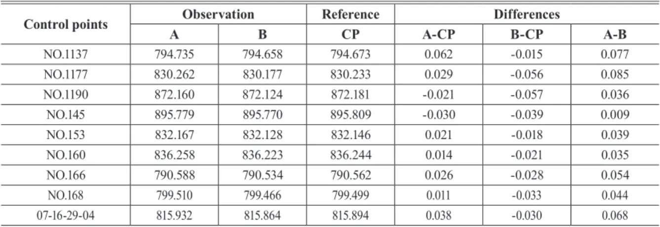 Table 7. Comparison between equipment A and B (Taebaek) Unit:(Ellipsoid Heights, m)