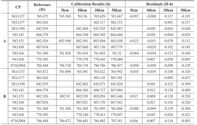 Fig. 7. Mean residuals of site calibration (Taebaek) 5. 결 론본  연구에서는 네트워크 RTK 측량의 결과를 사이트 캘리브레이션하기 위하여 캘리브레이션에 사용되는 기준점의 수와 기준점 간의 거리 별로 높이 오차의 변화를 분석하였다