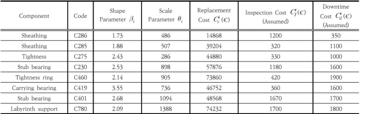 Table  1.  Component-Specific  Weibull  Parameters  and  Cost  Items[4]