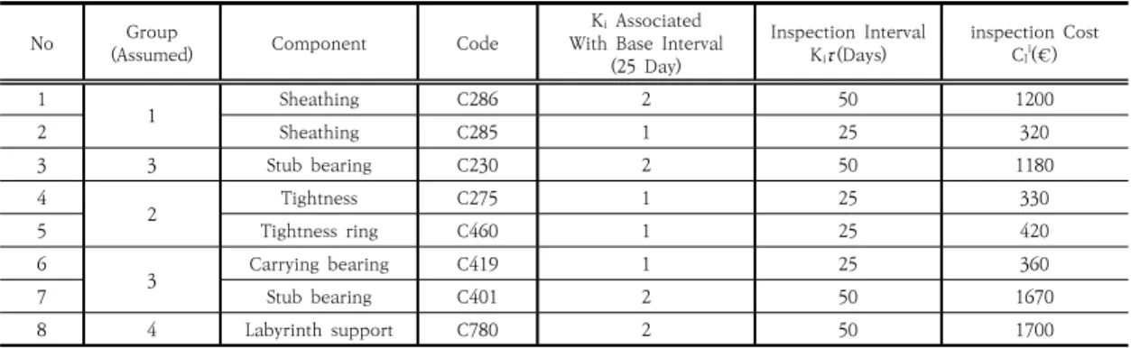 Table  5.  Inspection  Cost  for  3  cases  with  Base  Interval  25dayFig.  1.  Sensitivity  analysis  on  CI[4]