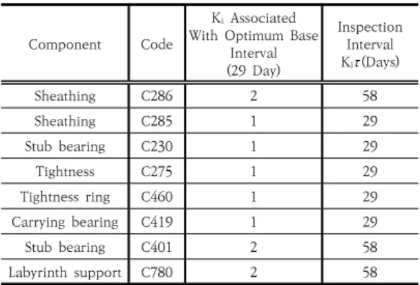 Table 8. Optimal Inspection Interval for Case 3 with