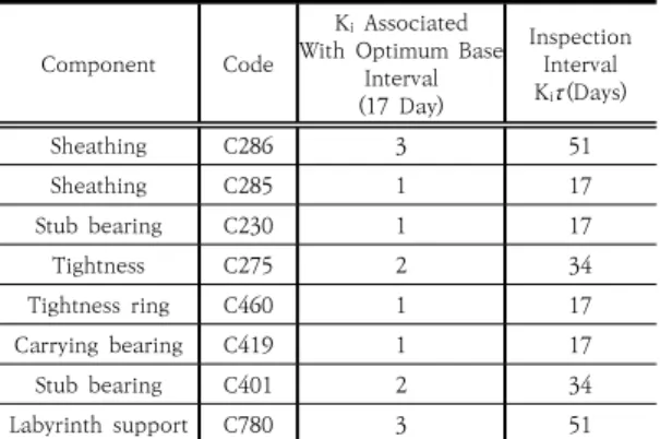 Table 10. Optimal Inspection Interval for Case 2 with