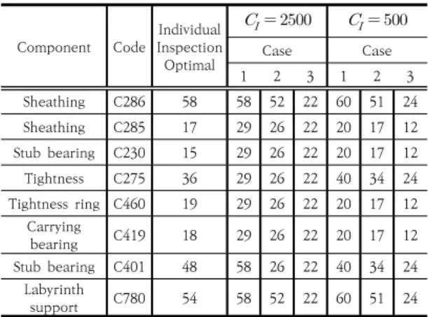 Table 12. Optimal Inspection Interval for Case 1, 2, 3 with    =500  and  2500 시뮬레이션 분석 결과 검사 장비와 검사 인원 등을 고 려하여 동시 검사를 통한 검사비용 절감 효과가 있는 경 우에는  최적  기본주기가  짧아지며,    가  작아지는  경우 에도 최적기본주기가 짧아지는 것으로 확인하였다