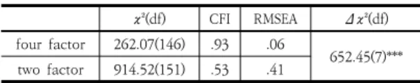Table  1.  The  results  of  confirmatory  factor  analysis