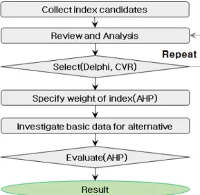 Fig.  1.  Process  of  Alternative  Selection