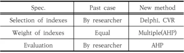 Table  9.  Change  of  method