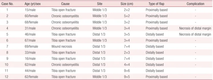 Table 1. Summary of patients