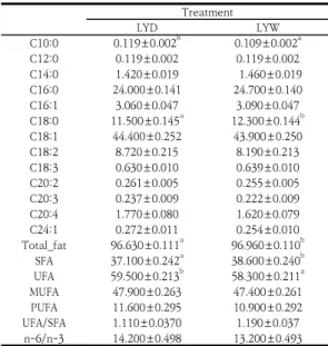 Table  2.  Fatty  acid  compositions  between  loins  of  LYD  and  LYW  pigs