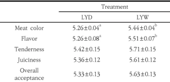 Table  3.  Sensory  evaluation  of  LYD  and  LYW  pigs