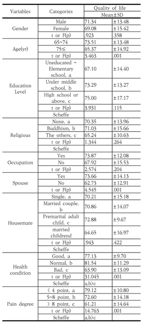 Table  3.  Statistical  results  of  the  quality  of  life  with  respect  to  the  demographic  characteristics