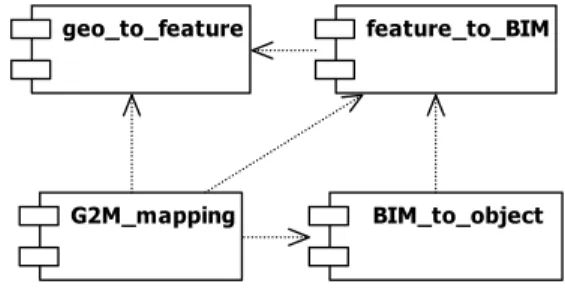 Fig.  1.  G2BM  system  component