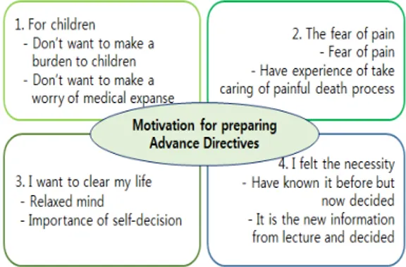 Fig.  1.  Motivation  for  preparing  advance  directives
