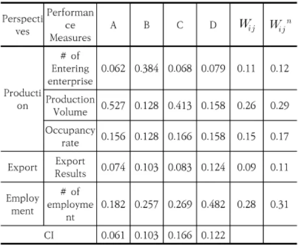 Table  2.  Importance  weights