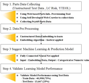 Table  4.  Fasttext  Hyper  ParameterFig.  1.  Research  process