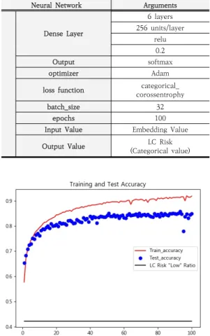 Fig.  4.  Training  and  Test  Accuracy. 