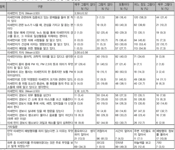 표 1. 미세먼지 인식, 지식, 태도 평균값과 항목별 응답률                                                  (N= 206) 항목 구분 매우  그렇지  않다 N  (%) 그렇지  않다N  (%) 보통이다N  (%) 어느  정도  그렇다N  (%) 매우  그렇다N  (%) 미세먼지 인식 (Mean±SD) 3.59±0.52 1 미세먼지에 관련하여 집중되고 있는 문제들을 들어 본 적 이 있다 1 (0.5) 3 (1.5) 