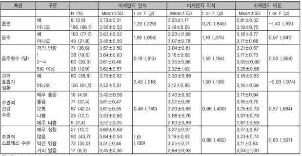 표 3. 건강관련 특성에 따른 미세먼지 인식, 지식, 태도                                                     (N= 206)