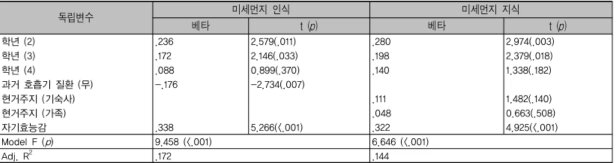 표 5. 미세먼지 인식, 지식에 영향을 주는 요인                                                             (N=206) 독립변수 미세먼지  인식 미세먼지  지식 베타 t  (p) 베타  t  (p) 학년 (2) .236 2.579(.011) .280 2.974(.003) 학년 (3) .172 2.146(.033) .198 2.379(.018) 학년 (4) .088 0.899(.370) .140 1.338