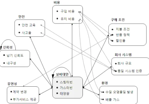 그림 1. 화섬 제조업의 에너지 공급 설비 선정을 위한 ANP 네트워크요인Goal신뢰성비용유연성구매조건회사시스템 안전 환경 스팀 가스 태양광 납기 내구 구입 유지 계약 부가 지불 반품 할인 회사 품질 안전 사고 수질 가스Goal 스팀 0.000 0.034  0.034 0.083  0.218  0.046  0.160  0.050 0.258 0.030 0.040 0.000  0.701  0.111  0.420  0.172  0.089 0.020 가스 0.03