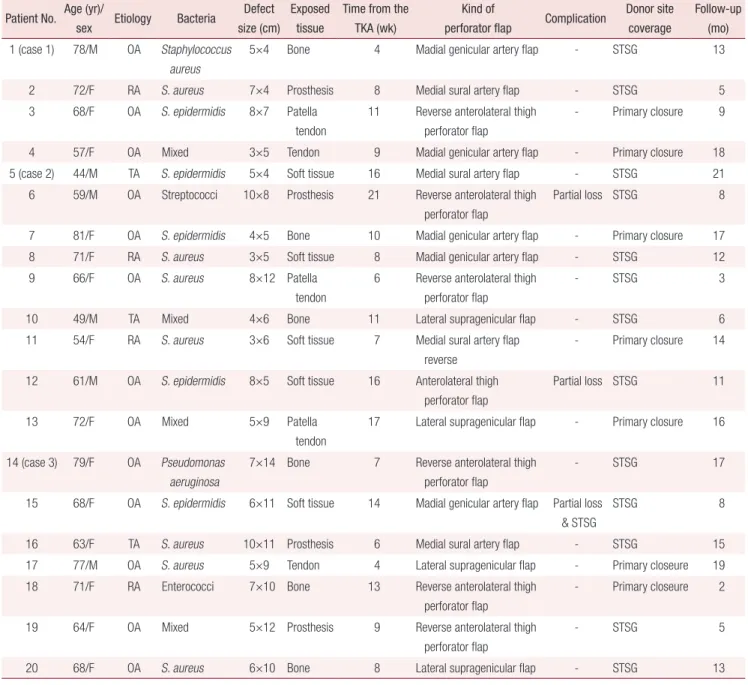 Table 1. Summary of cases Patient No. Age (yr)/ 