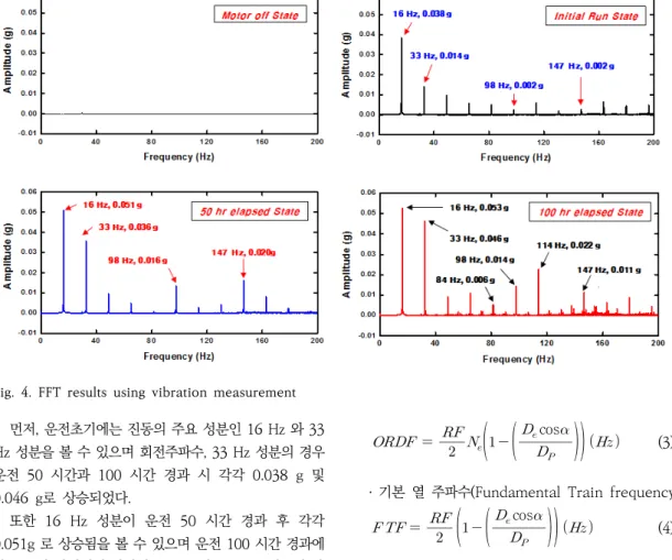 Fig.  4.  FFT  results  using  vibration  measurement 먼저, 운전초기에는 진동의 주요 성분인 16 Hz 와 33  Hz 성분을 볼 수 있으며 회전주파수, 33 Hz 성분의 경우  운전  50  시간과  100  시간  경과  시  각각  0.038  g  및  0.046  g로  상승되었다