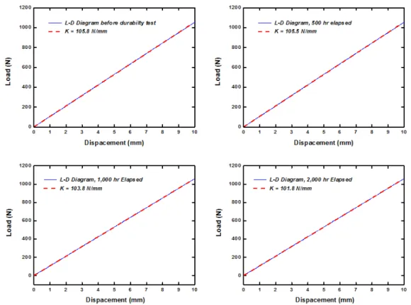 Fig.  7.  Stiffness  change  of  spring  according  to  durability  time  4.  결론 본 연구에서는 이수순환시스템 핵심 장비 중의 하나인  셰일 셰이커 시작품의 핵심 부품을 선정하여 기초 내구 성  평가를  수행하고  분석하였다