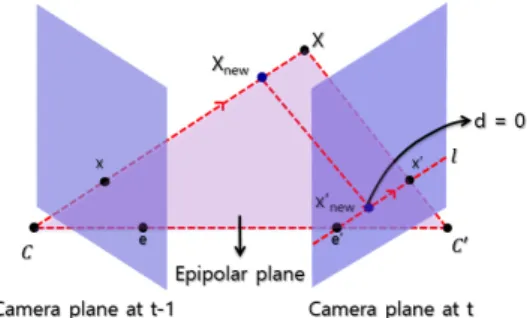 Fig.  3.  Limitation  of  monocular  motion  detection  using  Epipolar  Geometry
