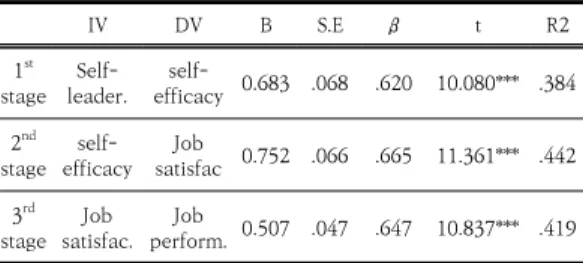Table  10.  Mediating  effect  of  job  satisfaction