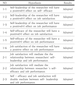 Table  13.  Verification  Result  of  the  Hypothesis 