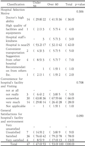 Table  5.  Injection  and  Process  of  Treatment Unit  :  Mean±S.D.