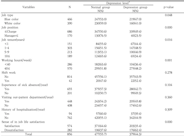 Table  2.  Distribution  of  depression  level  according  to  job-related  factors 