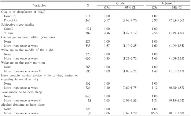 Table  5.  Odds  ratio  and  95%  confidence  interval  of  depression  on  quality  of  sleep(PSQI)