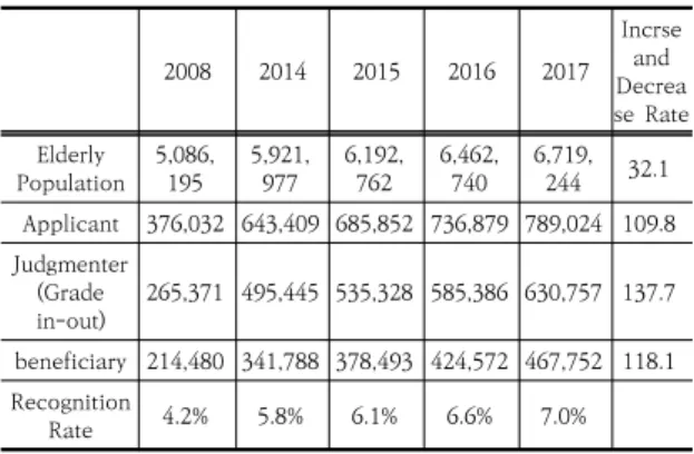 Table 2. Long-Term Care beneficiary current situation (Unit:  person,  %) 3.2  인정등급별  인원 2017년도 기준 장기요양보험 인정자 46만 8천여 명 (자세히 살펴보면 일반 30만 3천여 명, 경감 8만 4천여  명, 기초수급 7만 4천여 명, 의료급여 5천여 명)의 각 등 급별 인원 구성 현황은 1등급 37,921명, 2등급 71,260 명, 3등급 176,336명, 4등급 162,763명