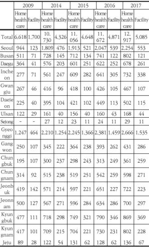 Table 7. Status of long term care insurance premium  charge