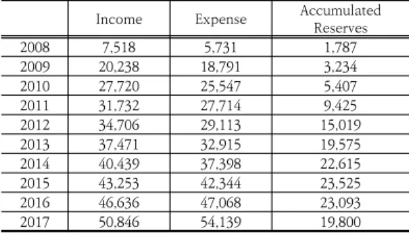 Table 8. Finance situation of Long-Term Care Insurance  for  the  Elderly