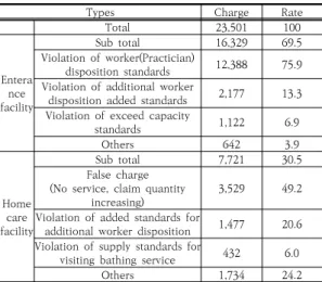 Table  10.  Unfair  charge  types  of  each  facilities           (Unit:  million  won,  %)