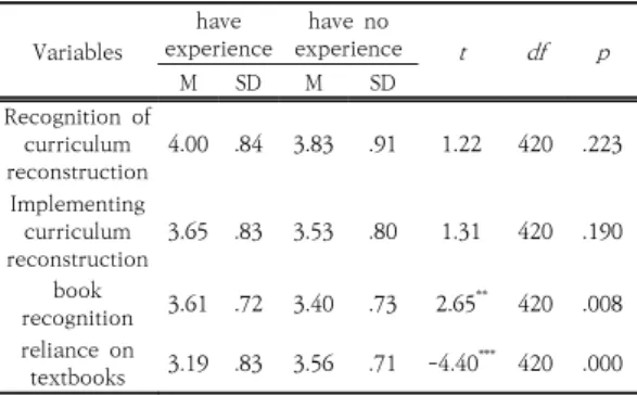 Table 2. Difference in Recognition, Practice, Recognition of  Textbooks  and  Dependencies  of  Educational  Process according to Working Experience in  Innovative  Schools                                        (N=422) Variables have  experience have  no 