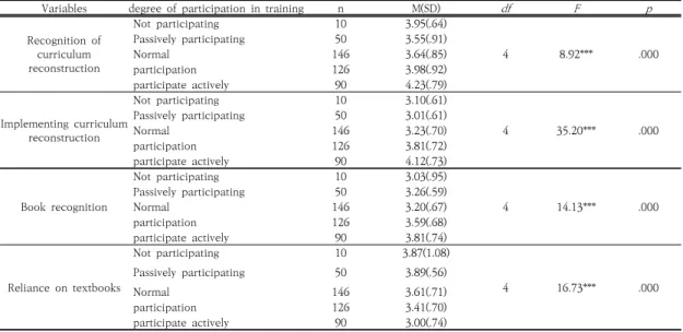 Table 4. Difference in Recognition, Practice, Recognition of Textbooks and Dependencies of Participation in Curriculum  Training                                                                                                                                