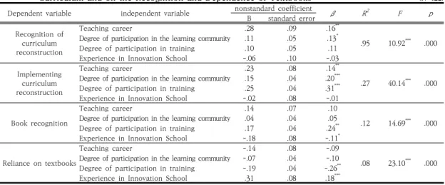 Table  6.  The  Influence  of  Educational  Experience  on  the  Recognition  and  Practice  of  Reorganization  of  Curriculum and on the Recognition and Dependence of Textbooks                               (N=422) Dependent  variable independent  variab