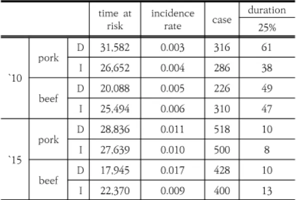 Table  5.  FMD  news  Survival  time  Analysis  Results 