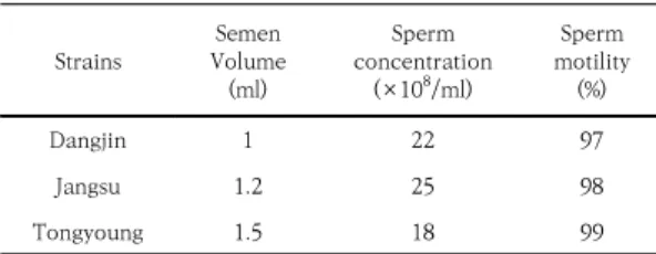 Table  1.  Differences  between  semen  characteristics  in  Korean  native  black  goats